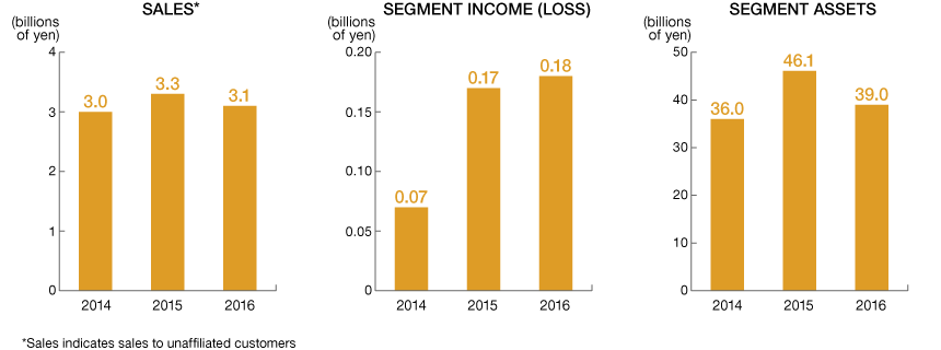 Graph: Machinery for Industrial Use and Other, Sales/Segment Income (Loss)/Segment Assets