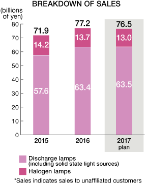 Graph: Breakdown of sales