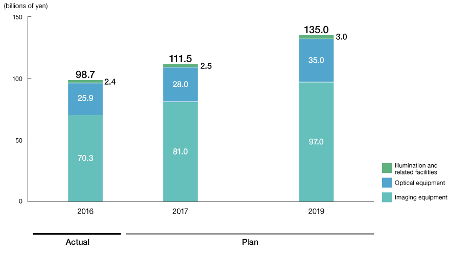 Graph: Equipment Business, Net Sales Actual and Plan