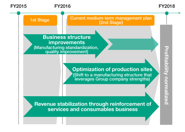 Figure: Structural Reform in the Optical Equipment Business