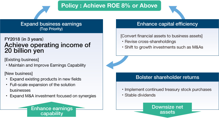 Figure: Increasing USHIO's Corporate Value