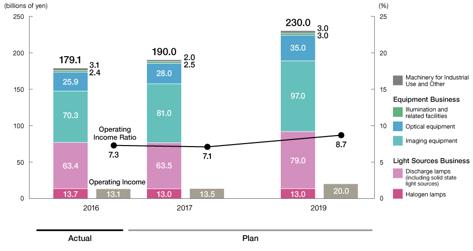 Graph: Sales (by sub-segments) and Operating Income