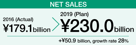 Net Sales 2016(Actual) ¥179.1 billion -> 2019(Plan) ¥230.0 billion +¥50.9 billion, growth rate +28%)