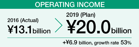 Operating Income 2016(Actual) ¥13.1 billion -> 2019(Plan) ¥20.0 billion (+¥6.9 billion, growth rate +53%)