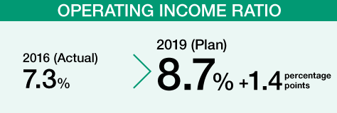 Operating Income Ratio 2016(Actual) 7.3% -> 2019(Plan) 8.7％ +1.4 percentage points