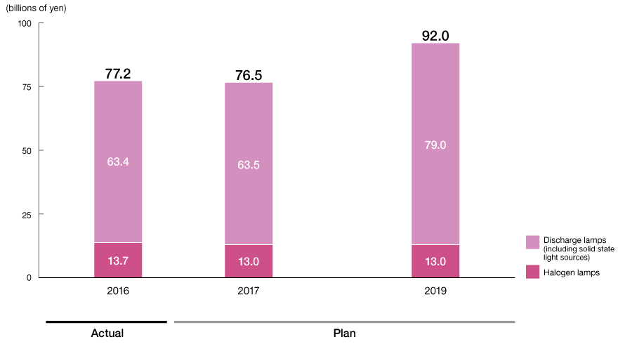 Graph: Light Sources Business, Net Sales Actual and Plan