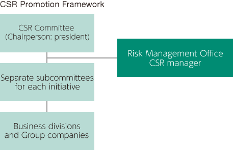 CSR Promotion Framework