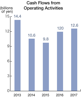 Graph: Cash Flows from Operating Activities