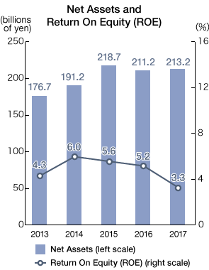 Graph: Net Assets and Retuen On Equity (ROE)