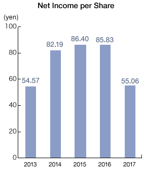 Graph: Net Income per Share