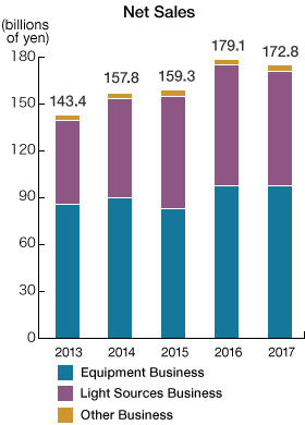 Graph: Net Sales