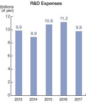 Graph: Research and Development