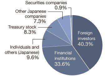 Graph: Composition of Shareholders