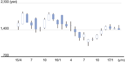 Stock Price Movement