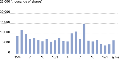 Stock Turnover