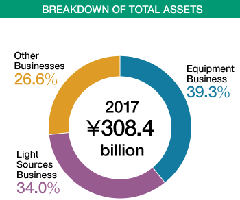 Graph: Breakdown of Total Assets, Equipment Business 38.5%/Light Sources Business 35.0%/Other Businesses 26.5%