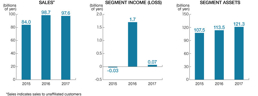 Graph: Equipment Business, Sales/Segment Income (Loss)/Segment Assets