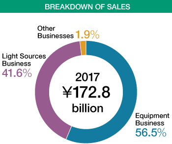 Graph: Breakdown of Sales, Equipment Business 55.1%/Light Sources Business 43.1%/Other Businesses 1.8%