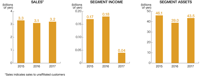 Graph: Machinery for Industrial Use and Other, Sales/Segment Income (Loss)/Segment Assets