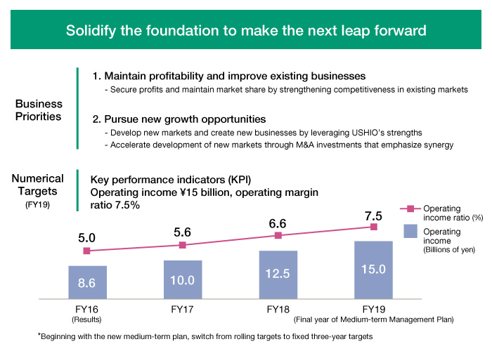 Graph: Overview of New Medium-term Plan