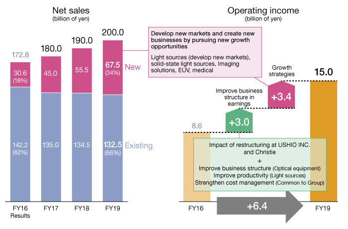 Graph: Net Sales and Operating Income in New Medium-term Plan (FY17-FY19)