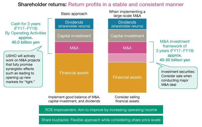 Graph: Capital Policy, Cash Allocation, etc. in New Medium-term Plan (FY17-FY19)