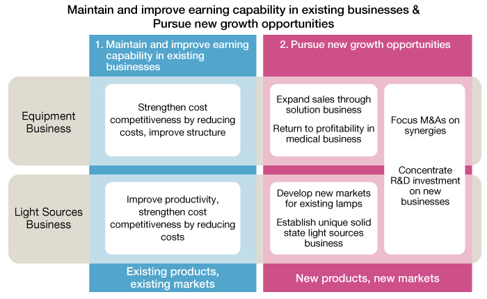 Graph: Key Measures by Business in New Medium-term Plan (FY17~FY19)