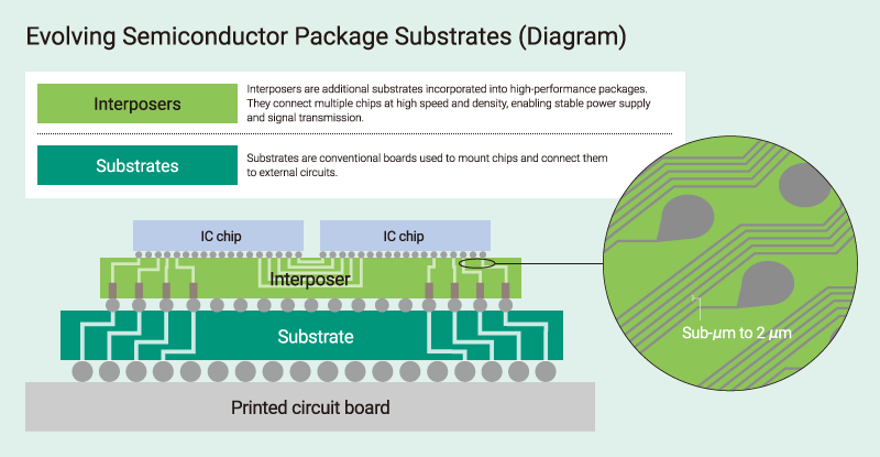Evolving Semiconductor Package Substrates (Diagram)