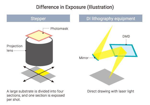 Difference in Exposure (Illustration)