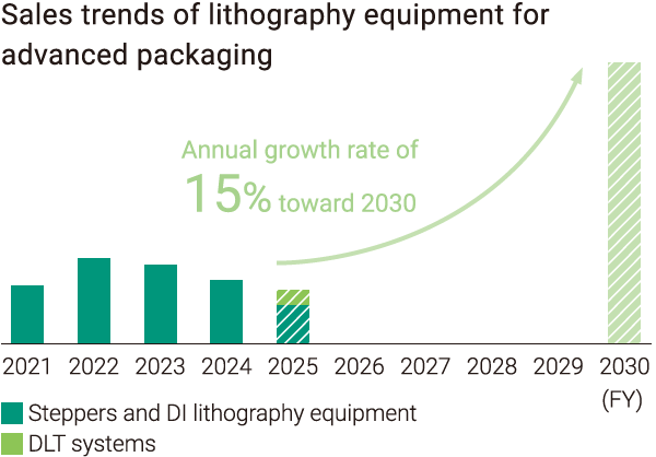 Sales trends of lithography equipment for advanced packaging