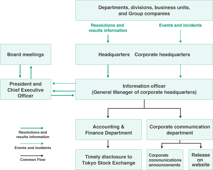 Ushio’s disclosure structure