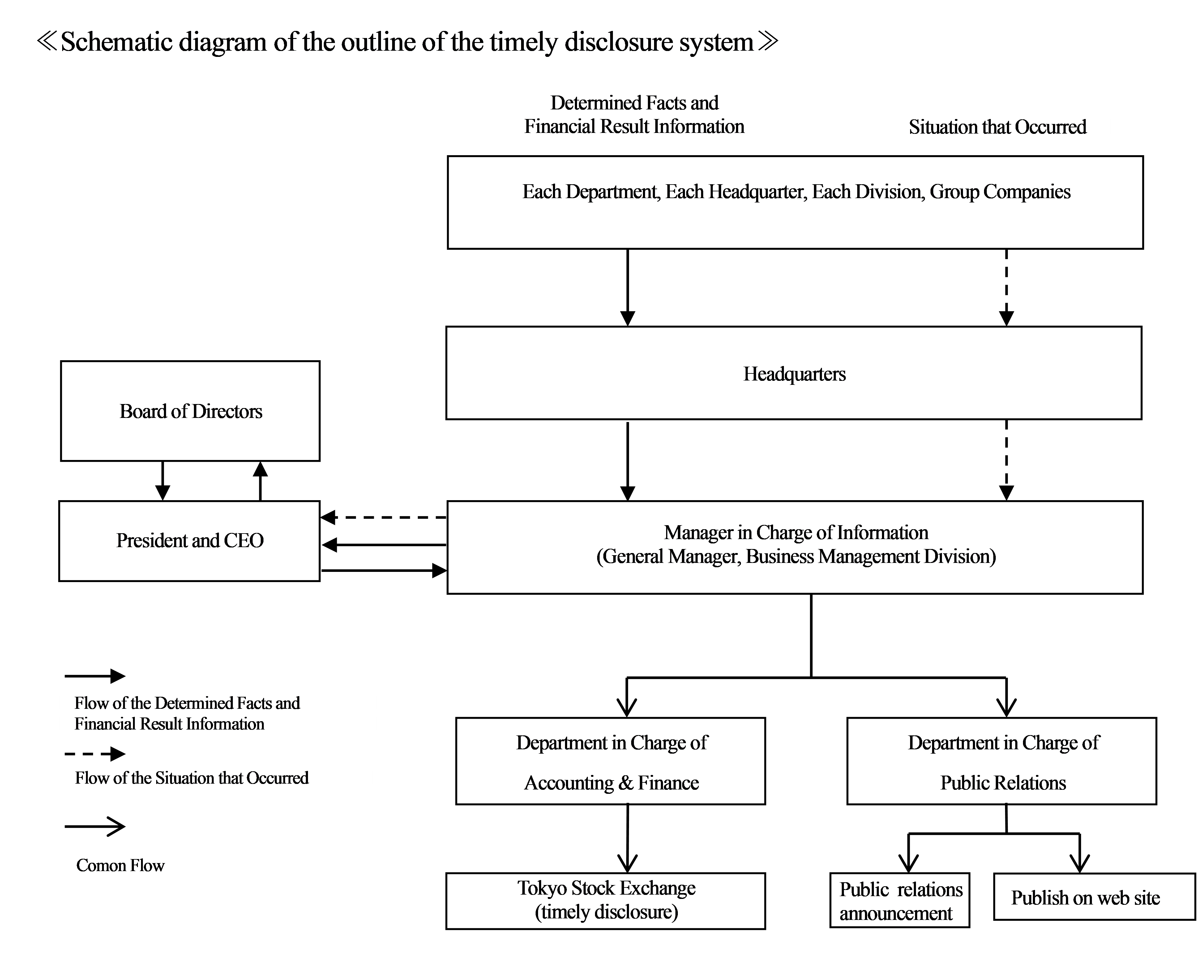 Ushio’s disclosure structure