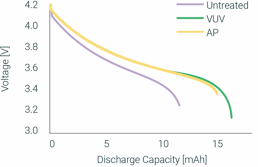 Example of improved battery performance through surface treatment