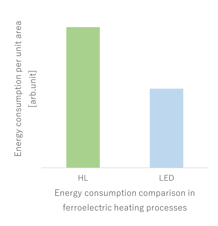 Energy consumption comparison in ferroelectric heating processes