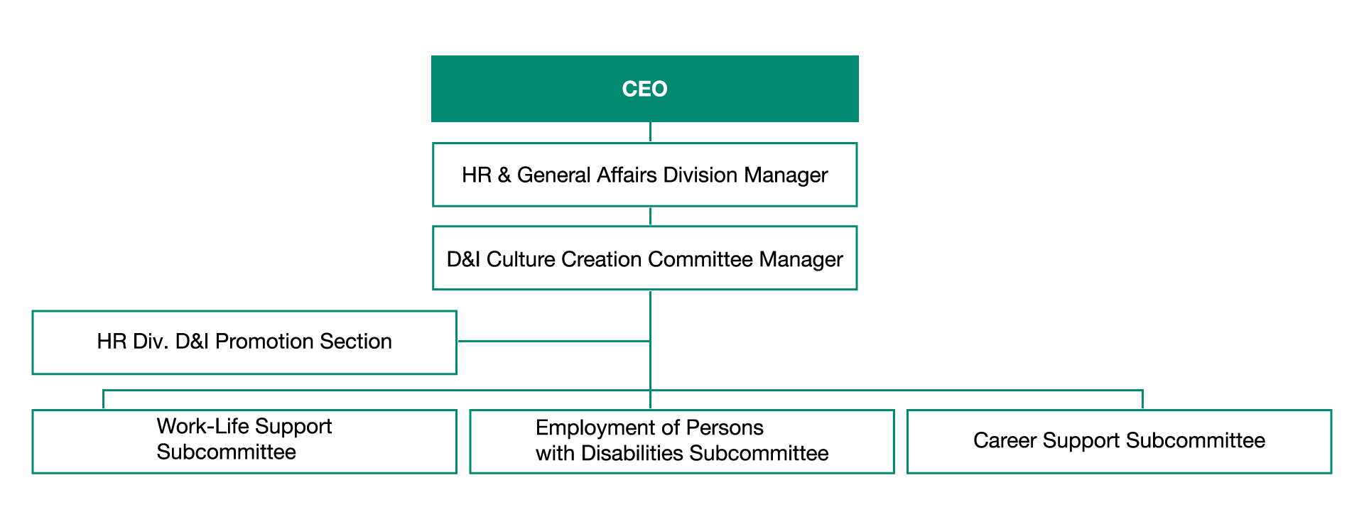 Diversity and Inclusion Project
