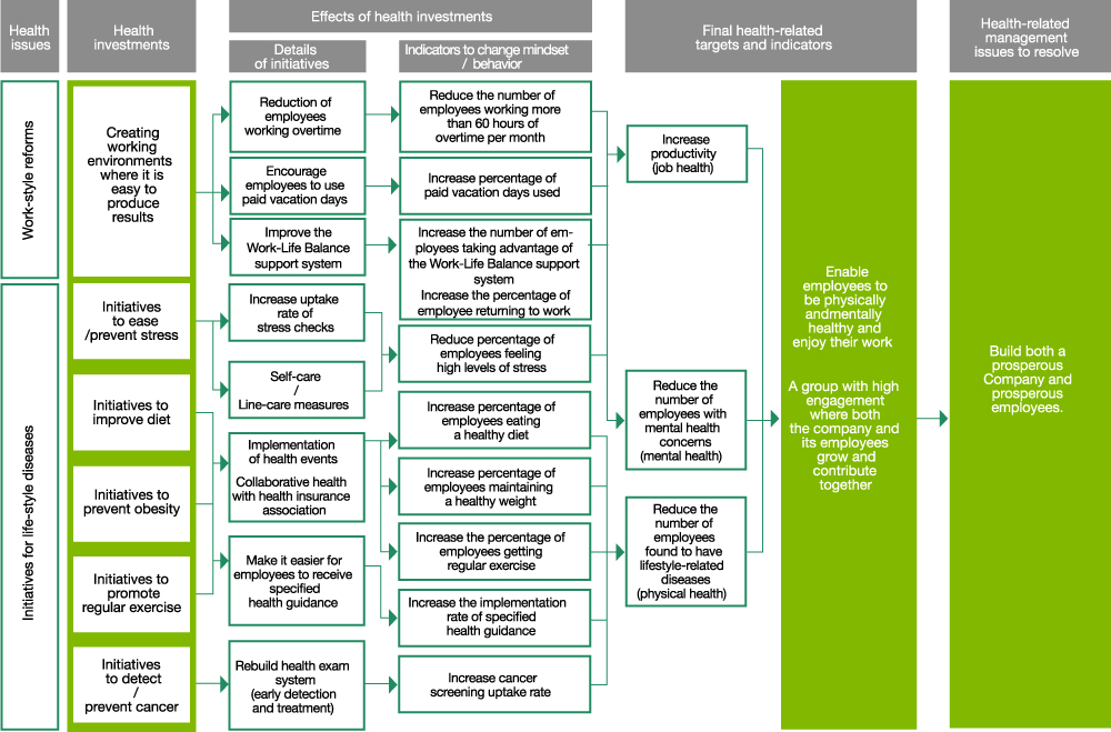 Health and Productivity Management Strategy Chart