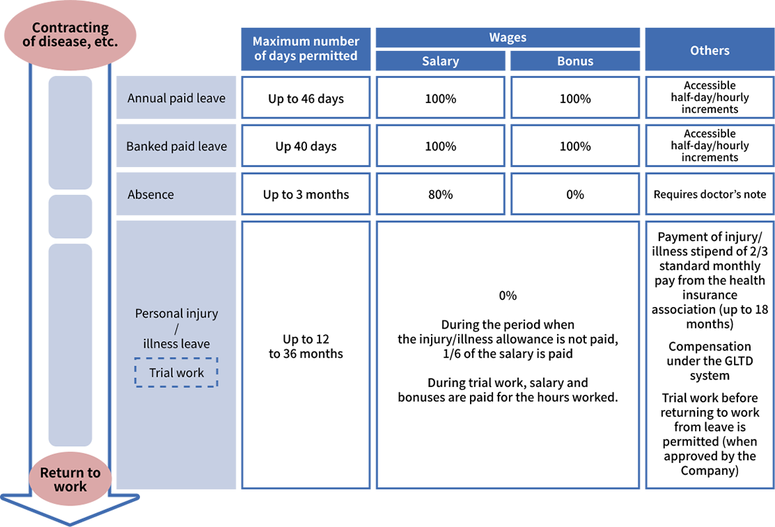 Systems to support employees balance work and treatment