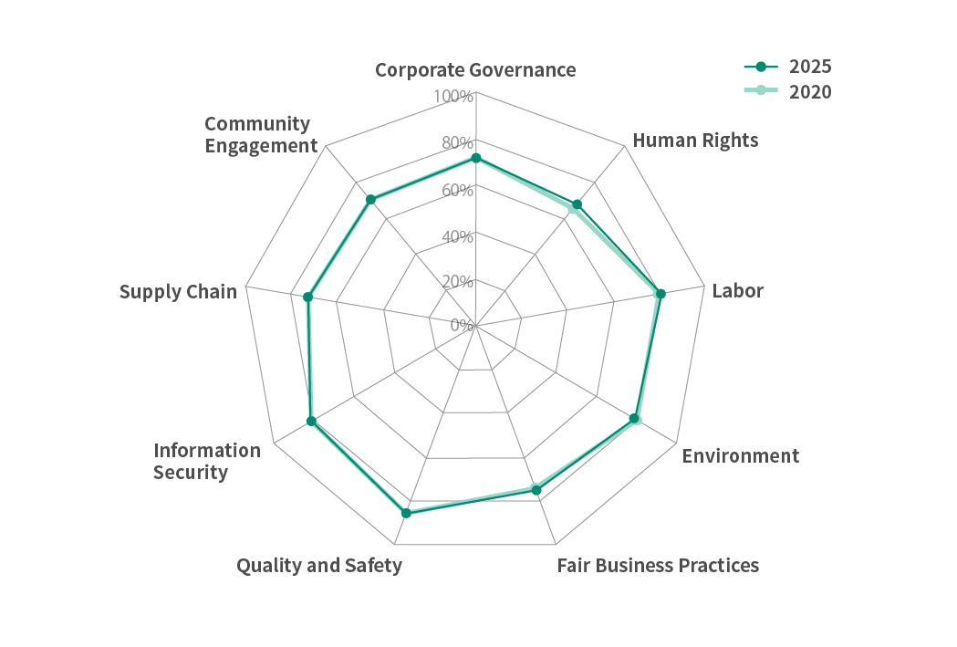 Results of Self-Evaluation Conducted by Each Business Partner about CSR Procurement (Comparison between fiscal 2020 and fiscal 2025