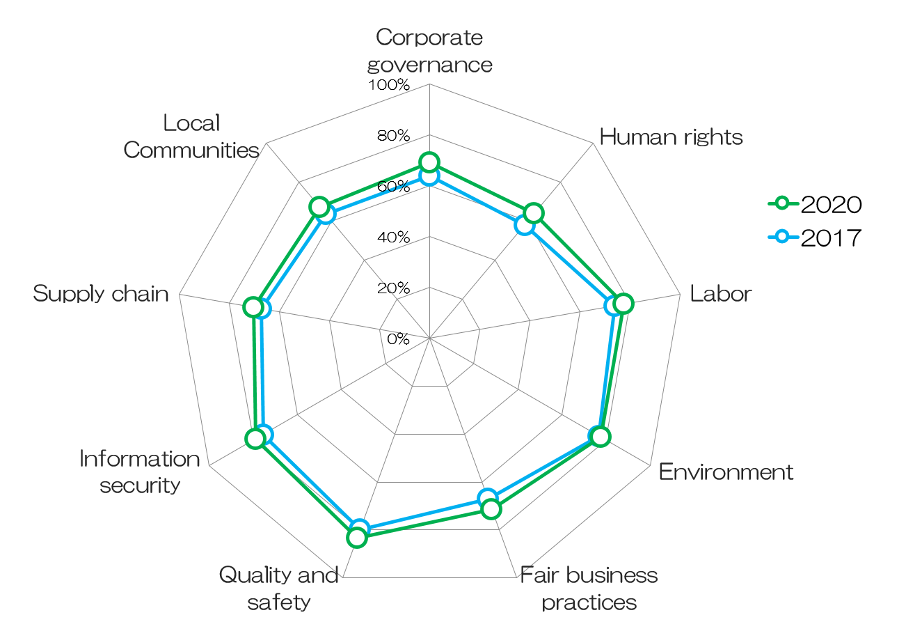 Results of Self-Evaluation Conducted by Each Business Partner about CSR Procurement (Comparison between fiscal 2017 and fiscal 2020)