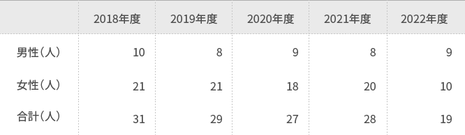 育児休暇取得者数