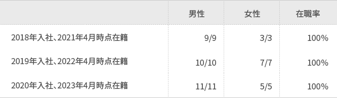 入社3年以内の在職率（在職数/入社数）