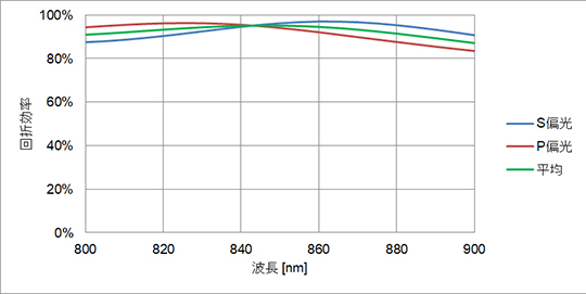 OCT用回折格子