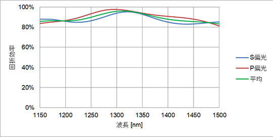 光通信用回折格子