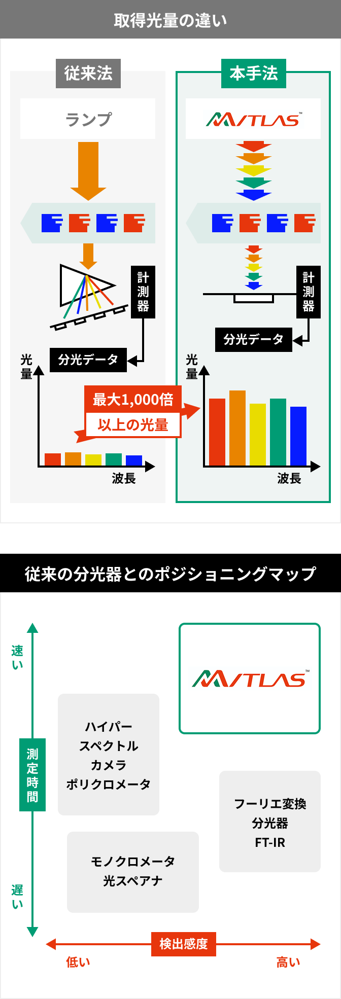 従来の分光法とのちがい