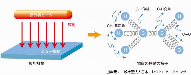 光加熱とは