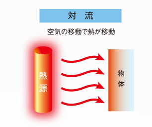 対流伝熱