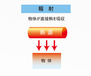 放射伝熱