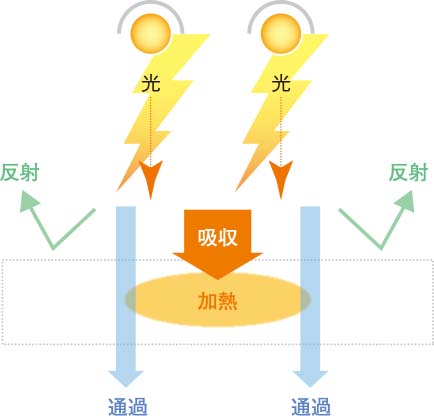 フラッシュランプによる光加熱の原理