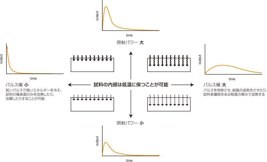 パルス制御による処理深さのコントロール