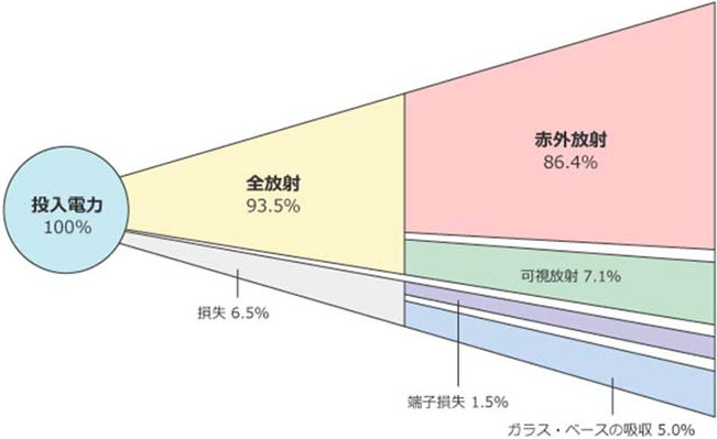 高効率なエネルギー源